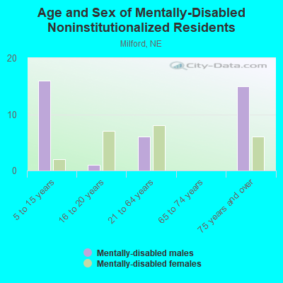 Age and Sex of Mentally-Disabled Noninstitutionalized Residents