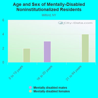 Age and Sex of Mentally-Disabled Noninstitutionalized Residents