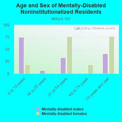 Age and Sex of Mentally-Disabled Noninstitutionalized Residents