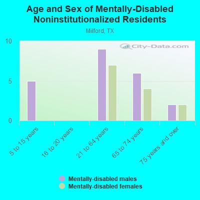 Age and Sex of Mentally-Disabled Noninstitutionalized Residents