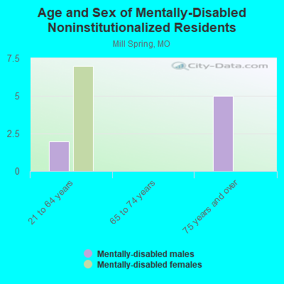 Age and Sex of Mentally-Disabled Noninstitutionalized Residents