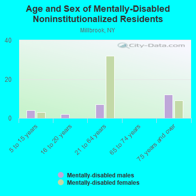 Age and Sex of Mentally-Disabled Noninstitutionalized Residents