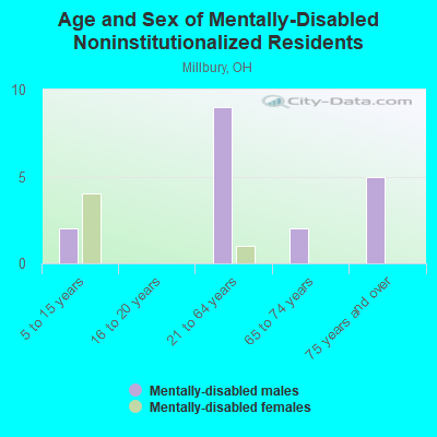 Age and Sex of Mentally-Disabled Noninstitutionalized Residents