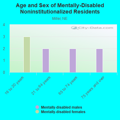 Age and Sex of Mentally-Disabled Noninstitutionalized Residents