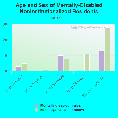 Age and Sex of Mentally-Disabled Noninstitutionalized Residents