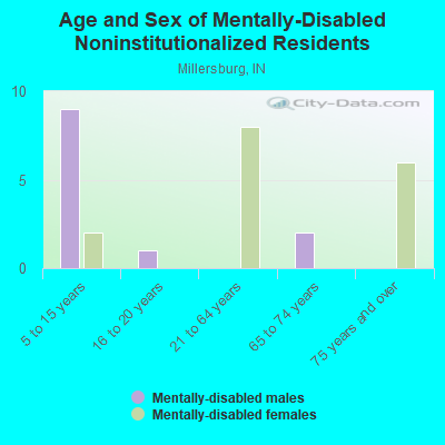 Age and Sex of Mentally-Disabled Noninstitutionalized Residents