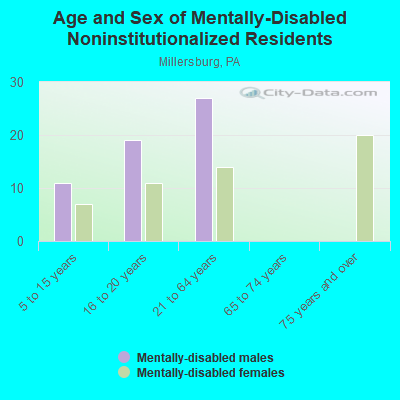 Age and Sex of Mentally-Disabled Noninstitutionalized Residents