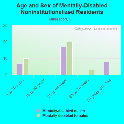 Age and Sex of Mentally-Disabled Noninstitutionalized Residents