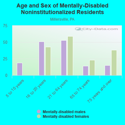 Age and Sex of Mentally-Disabled Noninstitutionalized Residents