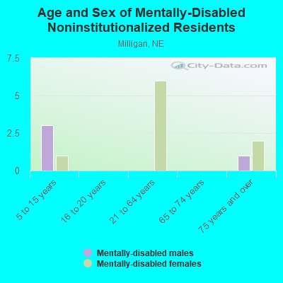 Age and Sex of Mentally-Disabled Noninstitutionalized Residents