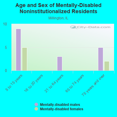 Age and Sex of Mentally-Disabled Noninstitutionalized Residents