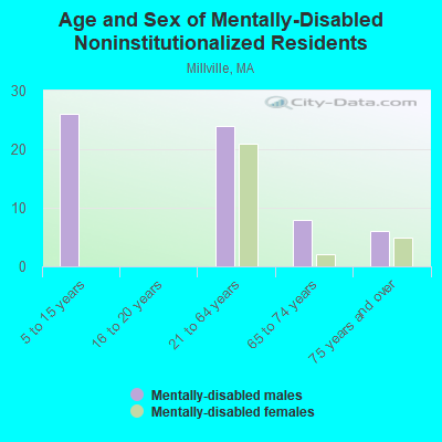 Age and Sex of Mentally-Disabled Noninstitutionalized Residents