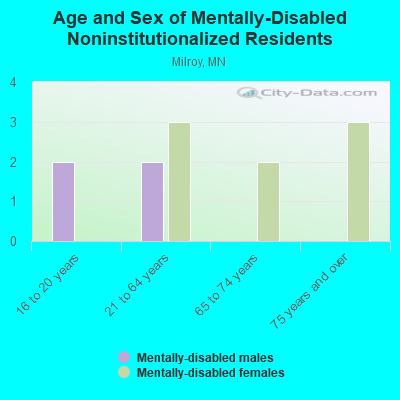 Age and Sex of Mentally-Disabled Noninstitutionalized Residents