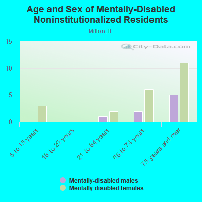 Age and Sex of Mentally-Disabled Noninstitutionalized Residents