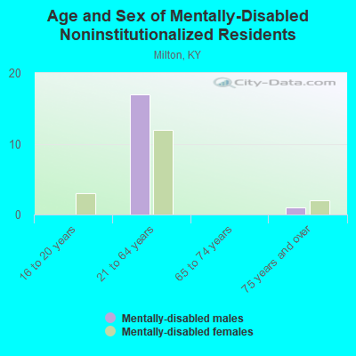 Age and Sex of Mentally-Disabled Noninstitutionalized Residents