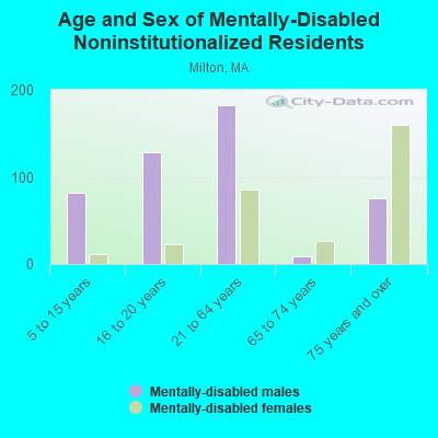 Age and Sex of Mentally-Disabled Noninstitutionalized Residents