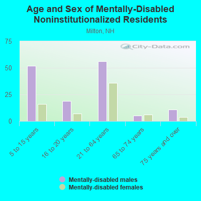 Age and Sex of Mentally-Disabled Noninstitutionalized Residents