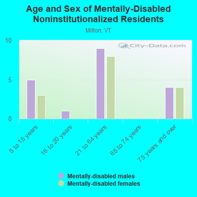 Age and Sex of Mentally-Disabled Noninstitutionalized Residents