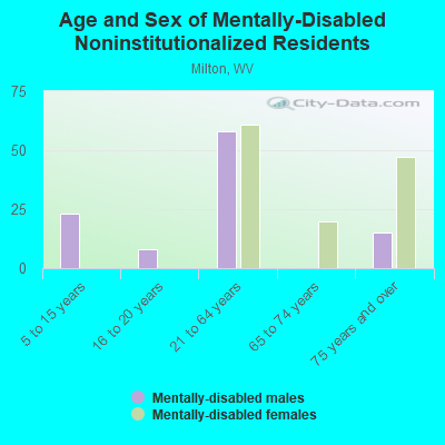 Age and Sex of Mentally-Disabled Noninstitutionalized Residents