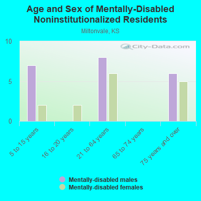 Age and Sex of Mentally-Disabled Noninstitutionalized Residents