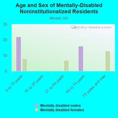 Age and Sex of Mentally-Disabled Noninstitutionalized Residents