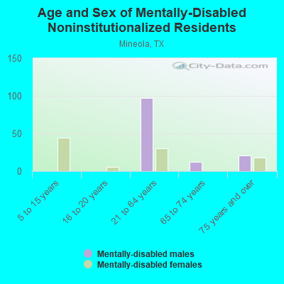 Age and Sex of Mentally-Disabled Noninstitutionalized Residents