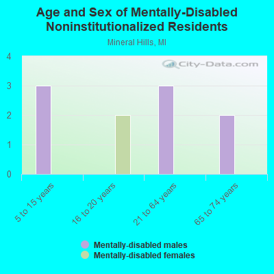 Age and Sex of Mentally-Disabled Noninstitutionalized Residents