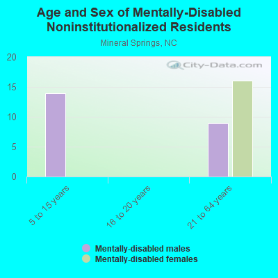 Age and Sex of Mentally-Disabled Noninstitutionalized Residents