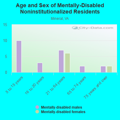 Age and Sex of Mentally-Disabled Noninstitutionalized Residents