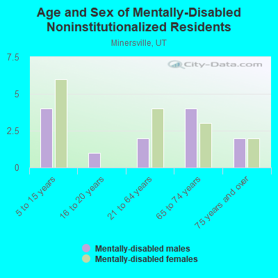 Age and Sex of Mentally-Disabled Noninstitutionalized Residents