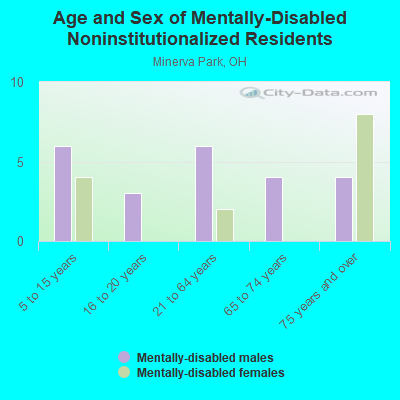 Age and Sex of Mentally-Disabled Noninstitutionalized Residents