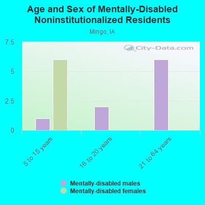 Age and Sex of Mentally-Disabled Noninstitutionalized Residents