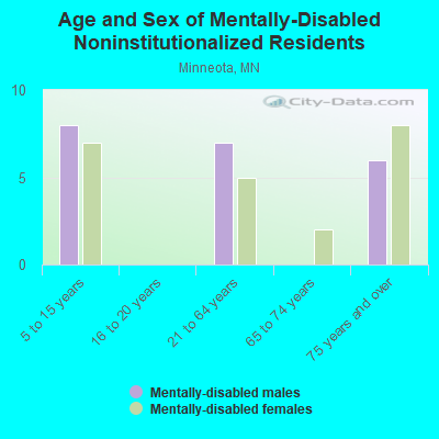 Age and Sex of Mentally-Disabled Noninstitutionalized Residents