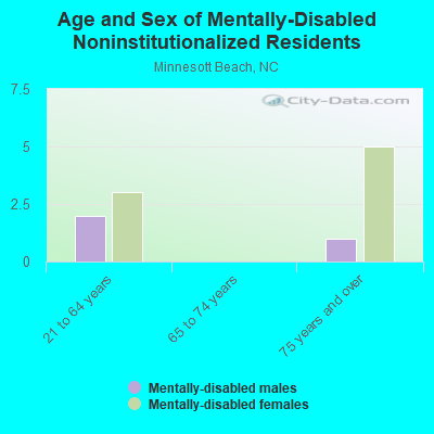 Age and Sex of Mentally-Disabled Noninstitutionalized Residents