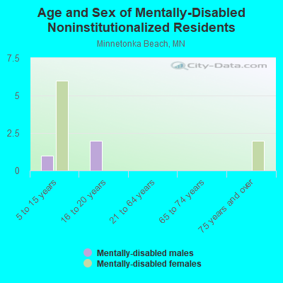 Age and Sex of Mentally-Disabled Noninstitutionalized Residents