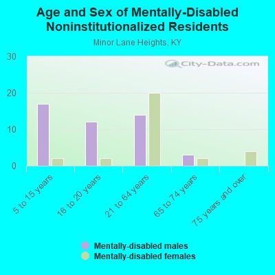 Age and Sex of Mentally-Disabled Noninstitutionalized Residents