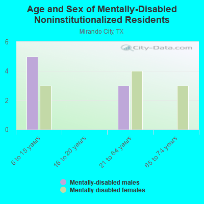 Age and Sex of Mentally-Disabled Noninstitutionalized Residents