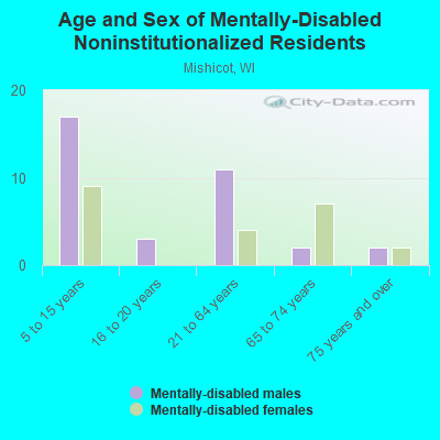 Age and Sex of Mentally-Disabled Noninstitutionalized Residents