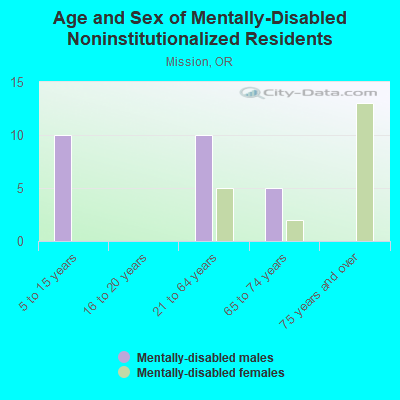 Age and Sex of Mentally-Disabled Noninstitutionalized Residents