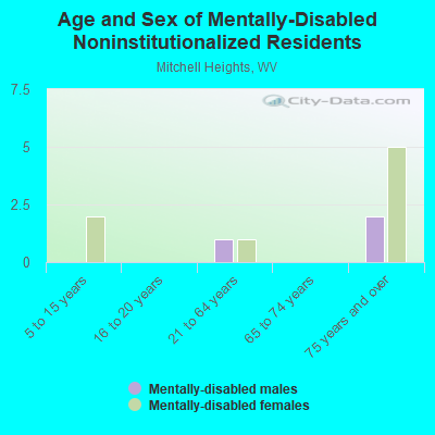 Age and Sex of Mentally-Disabled Noninstitutionalized Residents