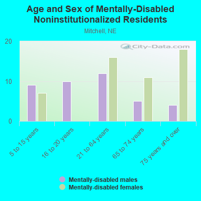 Age and Sex of Mentally-Disabled Noninstitutionalized Residents