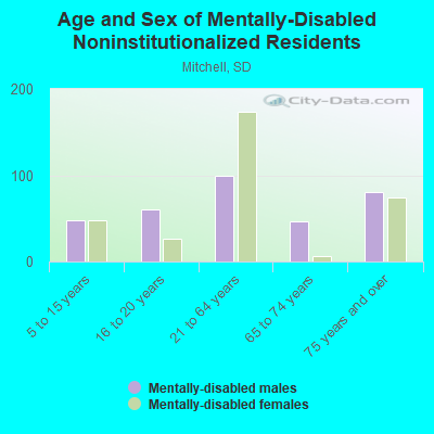 Age and Sex of Mentally-Disabled Noninstitutionalized Residents