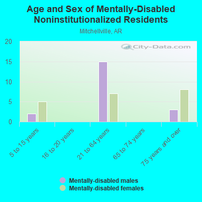 Age and Sex of Mentally-Disabled Noninstitutionalized Residents