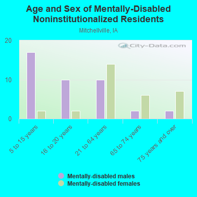 Age and Sex of Mentally-Disabled Noninstitutionalized Residents