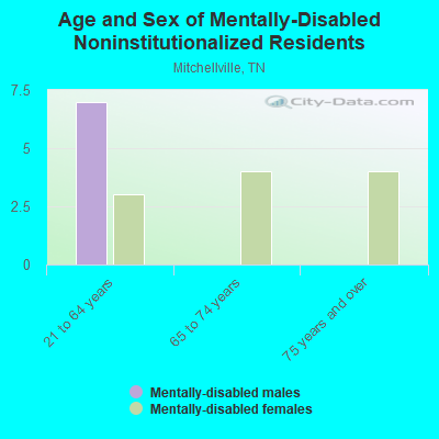 Age and Sex of Mentally-Disabled Noninstitutionalized Residents