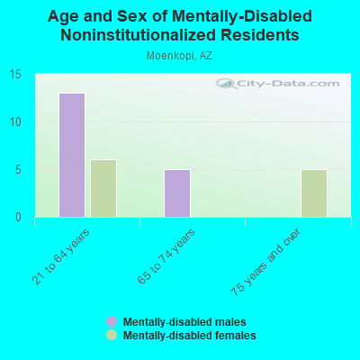 Age and Sex of Mentally-Disabled Noninstitutionalized Residents