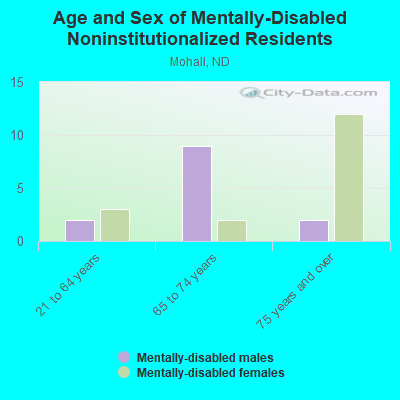 Age and Sex of Mentally-Disabled Noninstitutionalized Residents