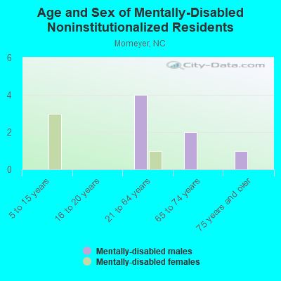 Age and Sex of Mentally-Disabled Noninstitutionalized Residents