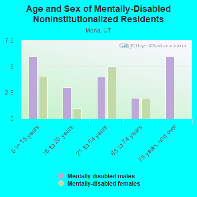 Age and Sex of Mentally-Disabled Noninstitutionalized Residents