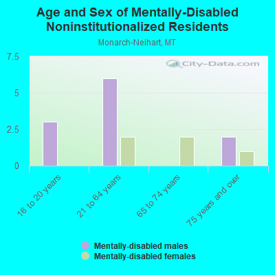 Age and Sex of Mentally-Disabled Noninstitutionalized Residents